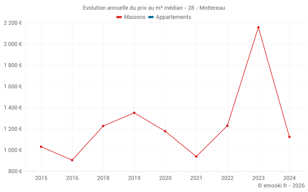 Evolution annuelle du prix au m² médian - 28 - Mottereau