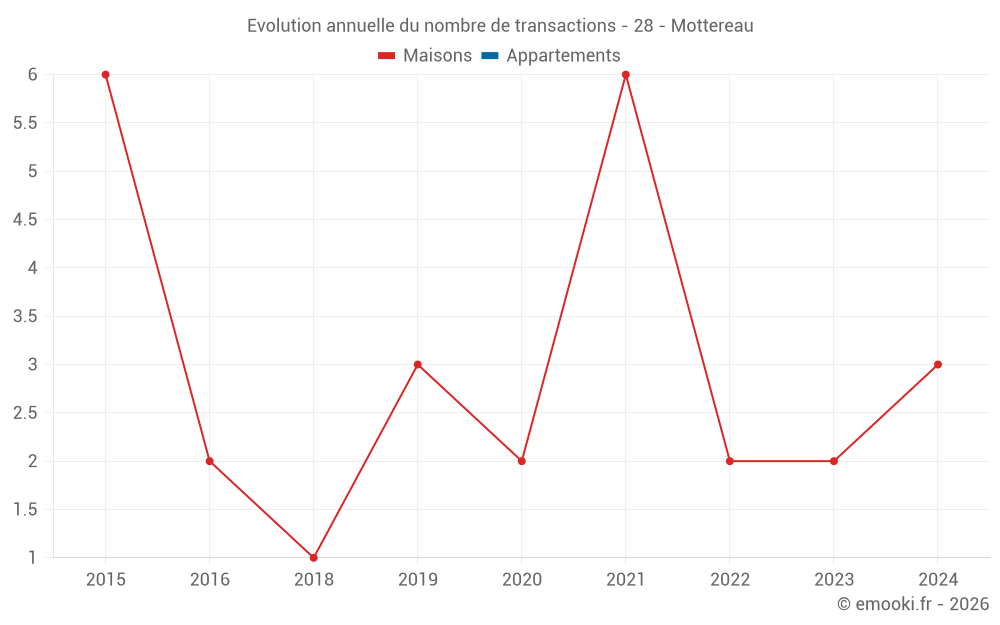 Evolution annuelle du nombre de transactions - 28 - Mottereau
