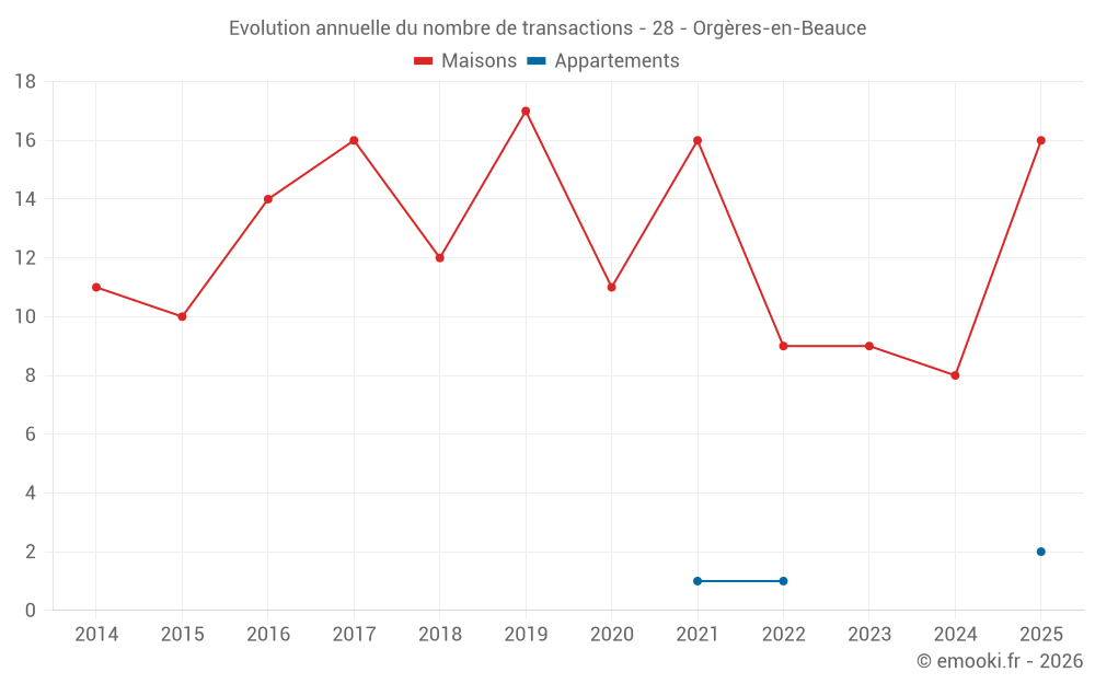 Evolution annuelle du nombre de transactions - 28 - Orgères-en-Beauce