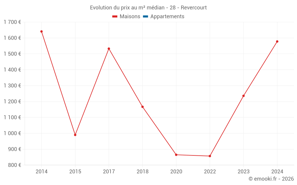 Evolution du prix au m² médian - 28 - Revercourt