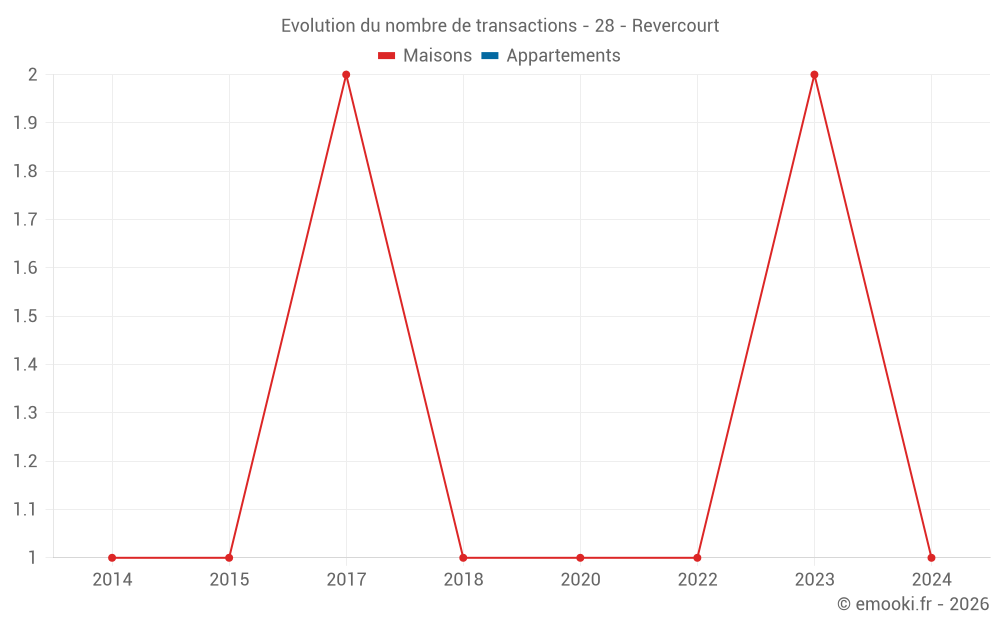Evolution du nombre de transactions - 28 - Revercourt