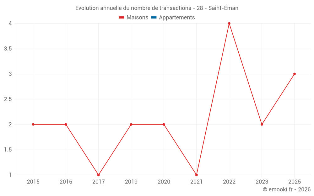 Evolution annuelle du nombre de transactions - 28 - Saint-Éman