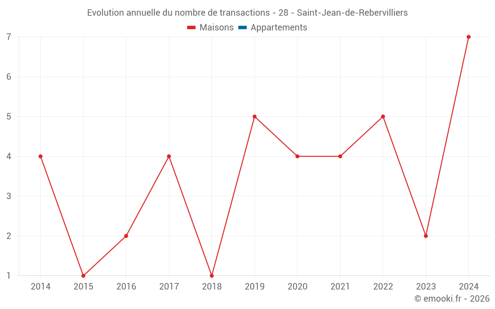 Evolution annuelle du nombre de transactions - 28 - Saint-Jean-de-Rebervilliers