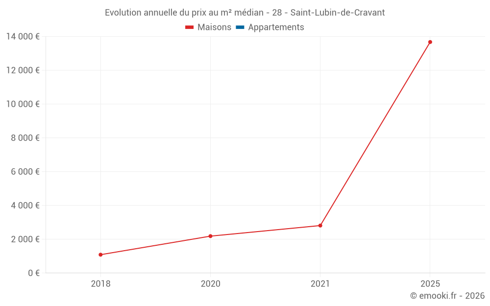 Evolution annuelle du prix au m² médian - 28 - Saint-Lubin-de-Cravant