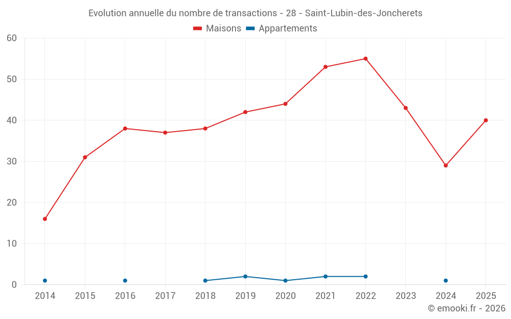 Evolution annuelle du nombre de transactions - 28 - Saint-Lubin-des-Joncherets