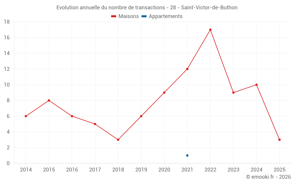 Evolution annuelle du nombre de transactions - 28 - Saint-Victor-de-Buthon