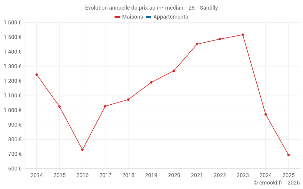 Evolution annuelle du prix au m² médian - 28 - Santilly