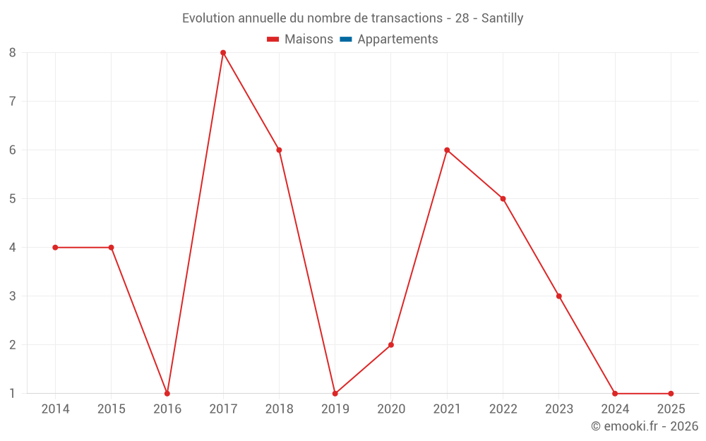 Evolution annuelle du nombre de transactions - 28 - Santilly