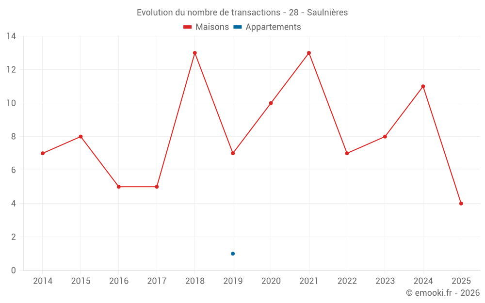 Evolution du nombre de transactions - 28 - Saulnières