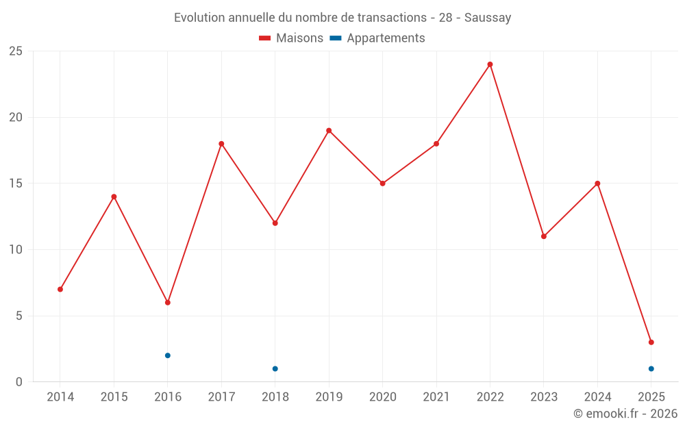 Evolution annuelle du nombre de transactions - 28 - Saussay