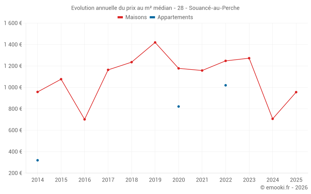 Evolution annuelle du prix au m² médian - 28 - Souancé-au-Perche