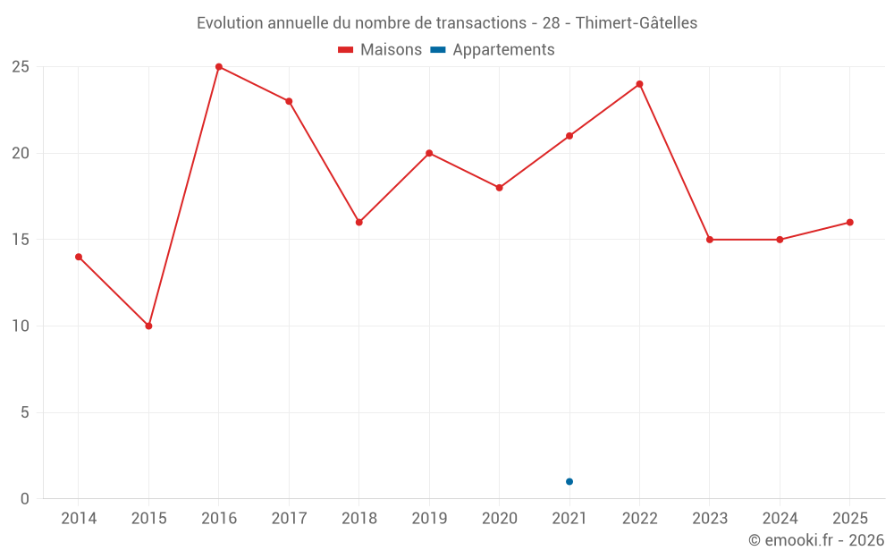 Evolution annuelle du nombre de transactions - 28 - Thimert-Gâtelles
