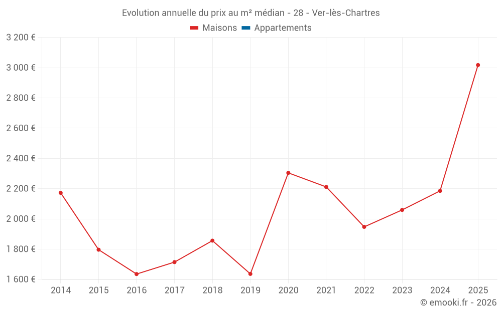 Evolution annuelle du prix au m² médian - 28 - Ver-lès-Chartres