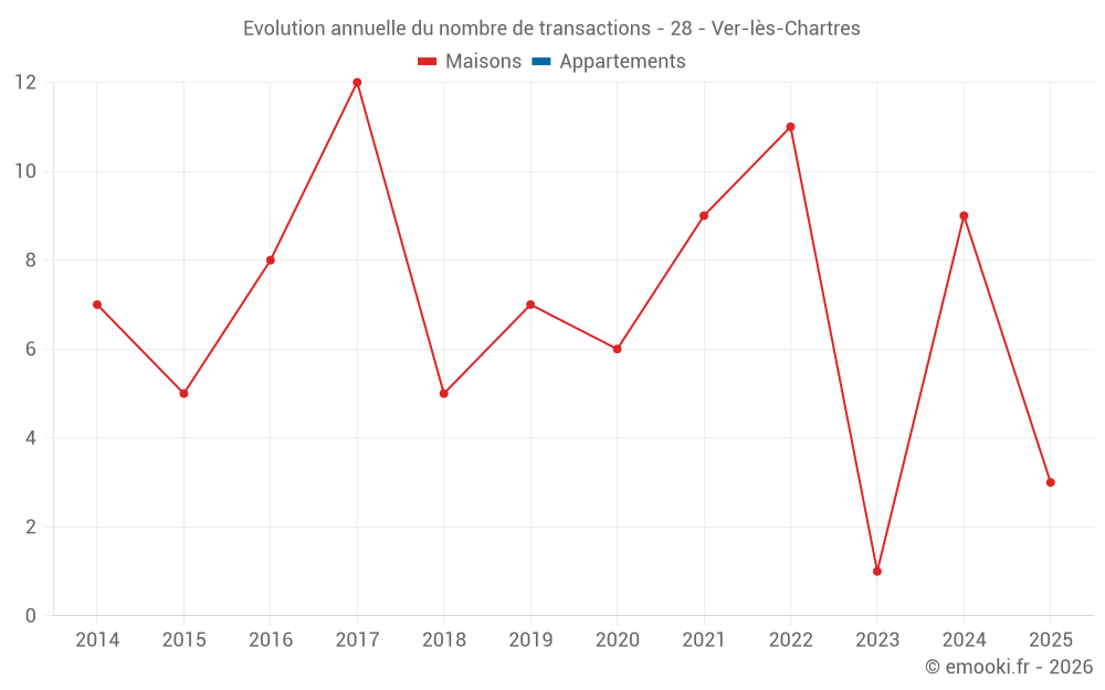 Evolution annuelle du nombre de transactions - 28 - Ver-lès-Chartres