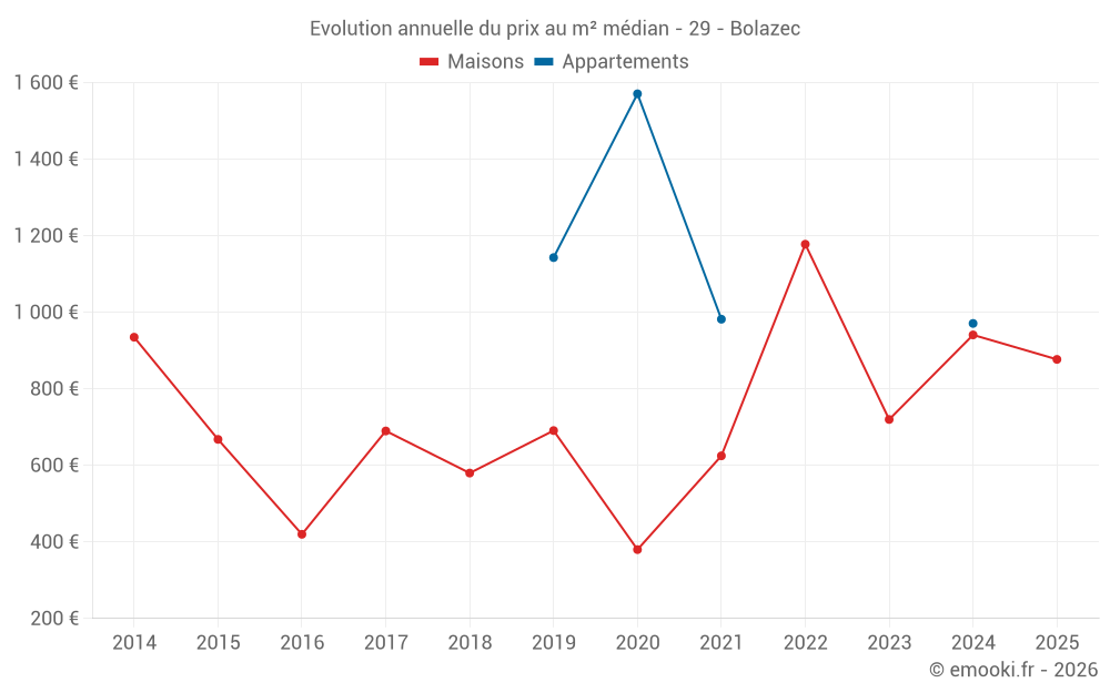 Evolution annuelle du prix au m² médian - 29 - Bolazec