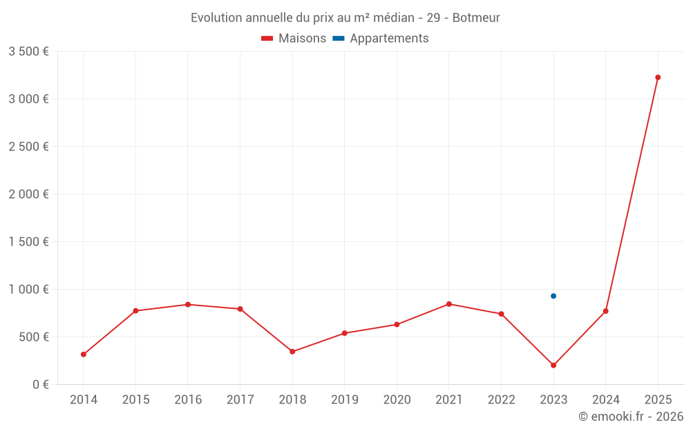Evolution annuelle du prix au m² médian - 29 - Botmeur