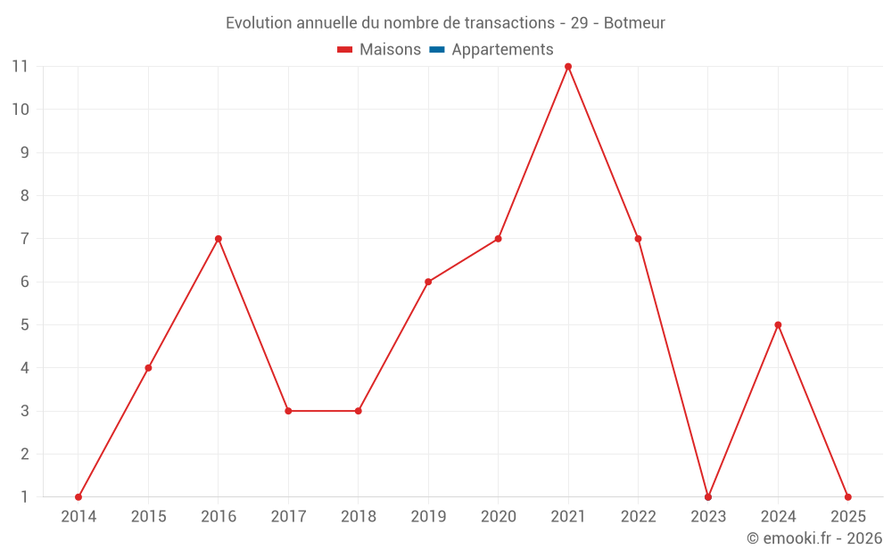 Evolution annuelle du nombre de transactions - 29 - Botmeur