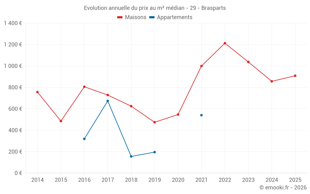Evolution annuelle du prix au m² médian - 29 - Brasparts
