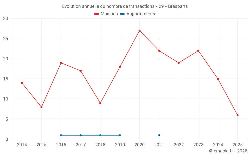 Evolution annuelle du nombre de transactions - 29 - Brasparts