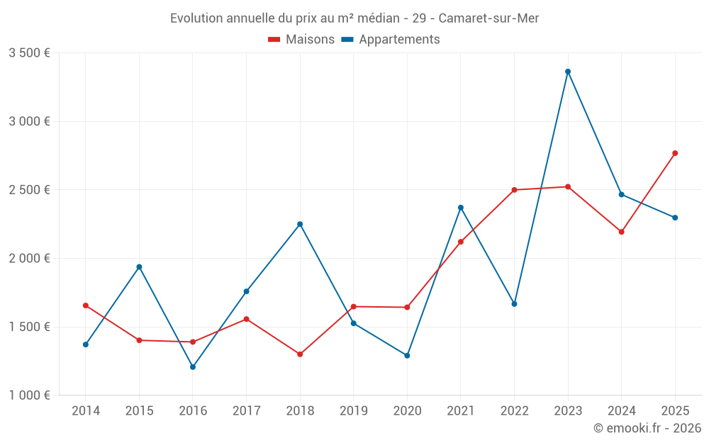 Evolution annuelle du prix au m² médian - 29 - Camaret-sur-Mer