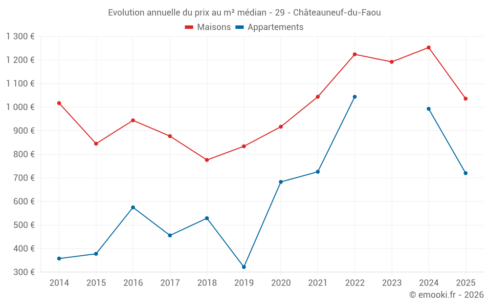 Evolution annuelle du prix au m² médian - 29 - Châteauneuf-du-Faou