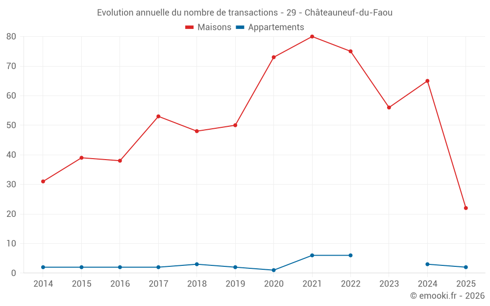 Evolution annuelle du nombre de transactions - 29 - Châteauneuf-du-Faou