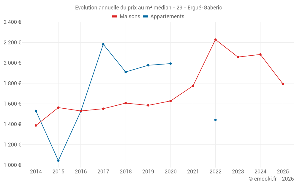 Evolution annuelle du prix au m² médian - 29 - Ergué-Gabéric