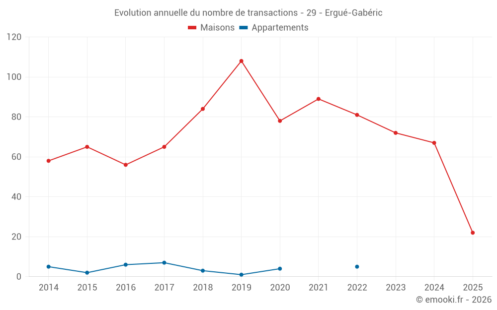 Evolution annuelle du nombre de transactions - 29 - Ergué-Gabéric