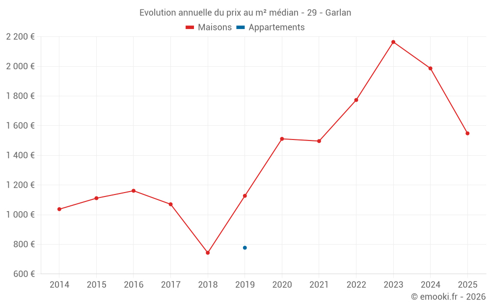 Evolution annuelle du prix au m² médian - 29 - Garlan