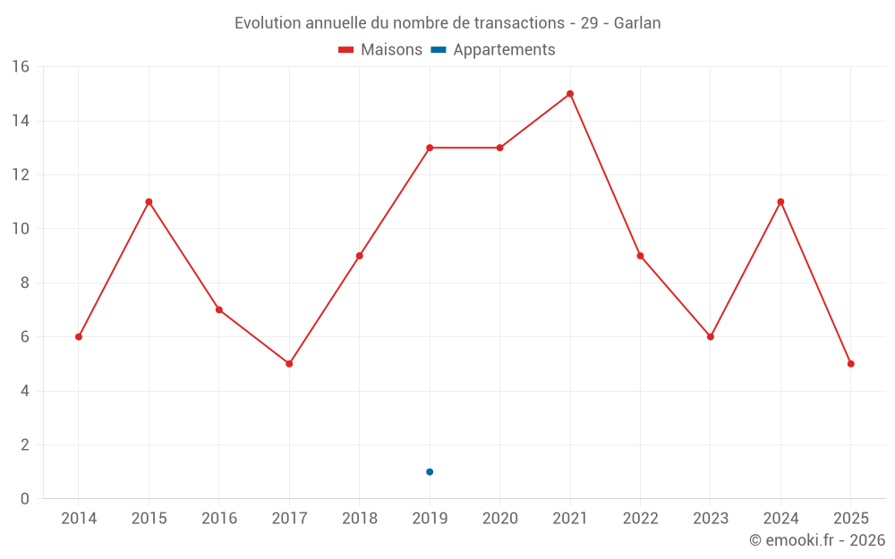 Evolution annuelle du nombre de transactions - 29 - Garlan