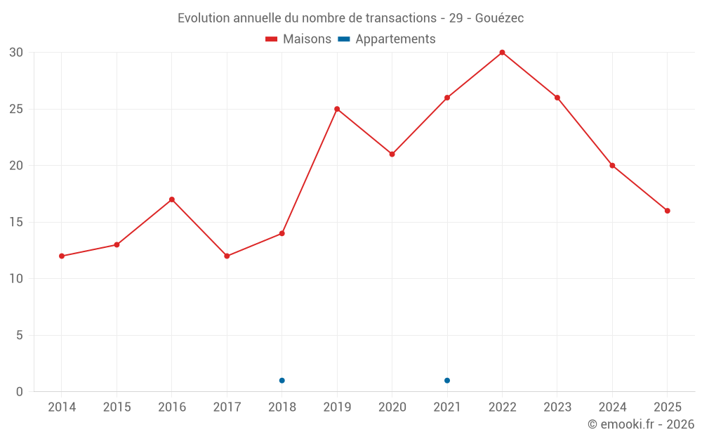 Evolution annuelle du nombre de transactions - 29 - Gouézec
