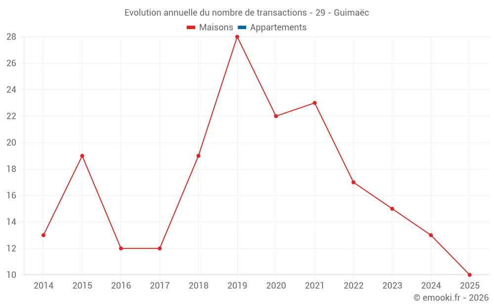 Evolution annuelle du nombre de transactions - 29 - Guimaëc