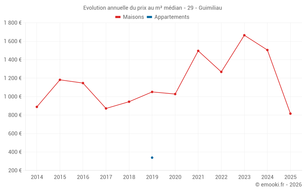 Evolution annuelle du prix au m² médian - 29 - Guimiliau