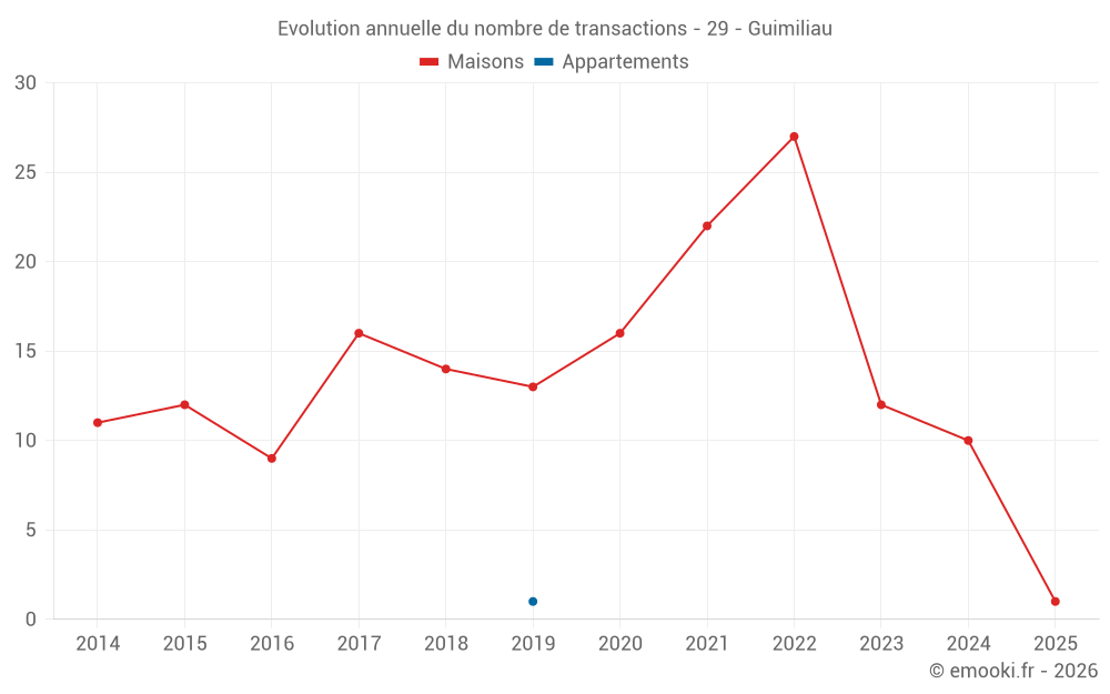 Evolution annuelle du nombre de transactions - 29 - Guimiliau