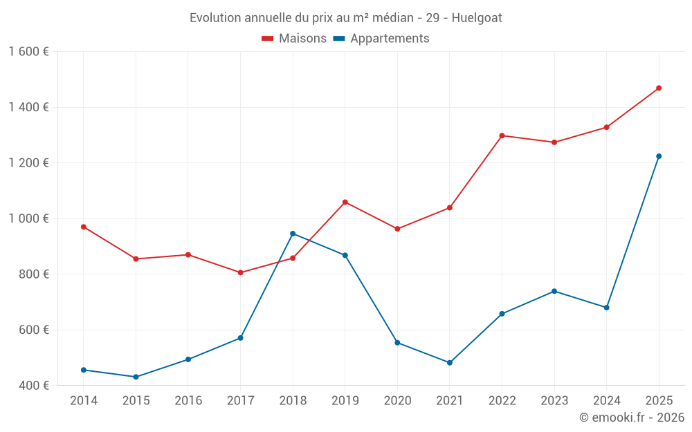 Evolution annuelle du prix au m² médian - 29 - Huelgoat