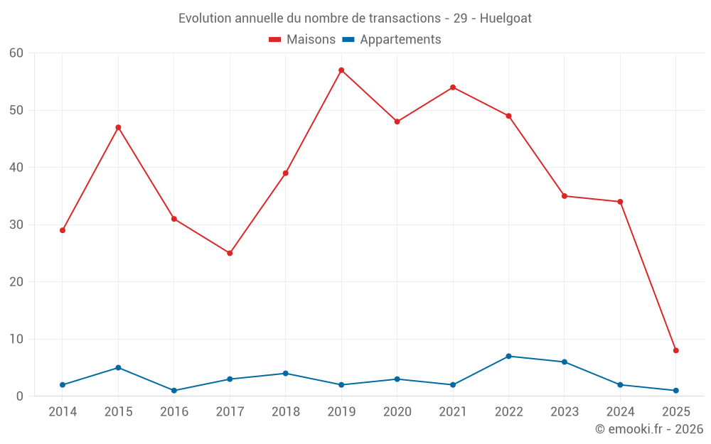 Evolution annuelle du nombre de transactions - 29 - Huelgoat