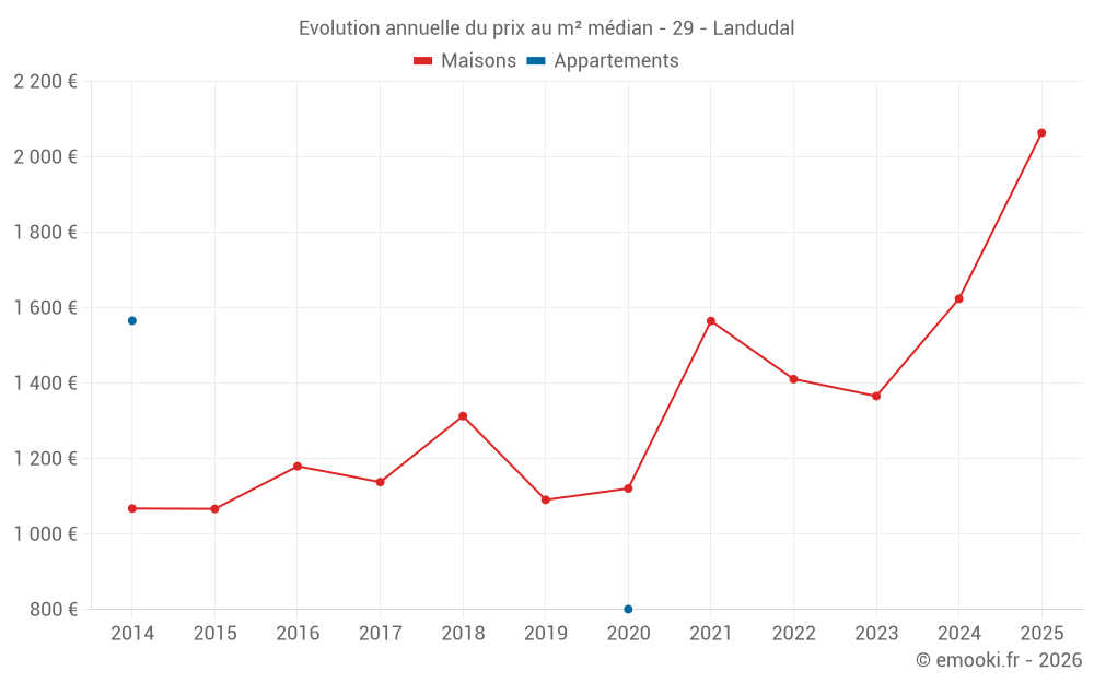 Evolution annuelle du prix au m² médian - 29 - Landudal