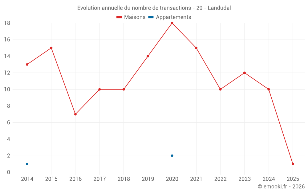 Evolution annuelle du nombre de transactions - 29 - Landudal