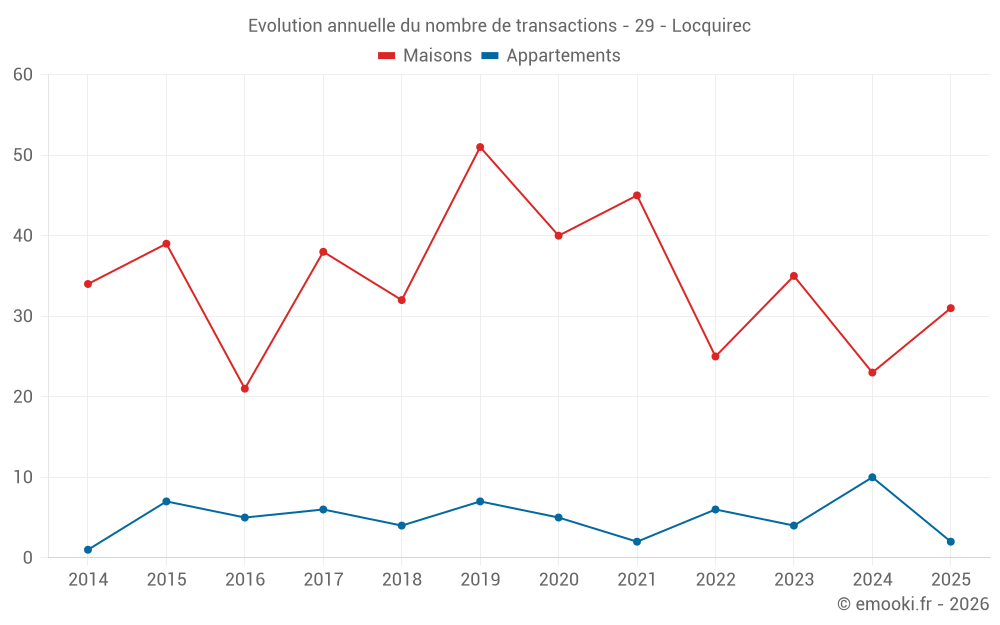 Evolution annuelle du nombre de transactions - 29 - Locquirec
