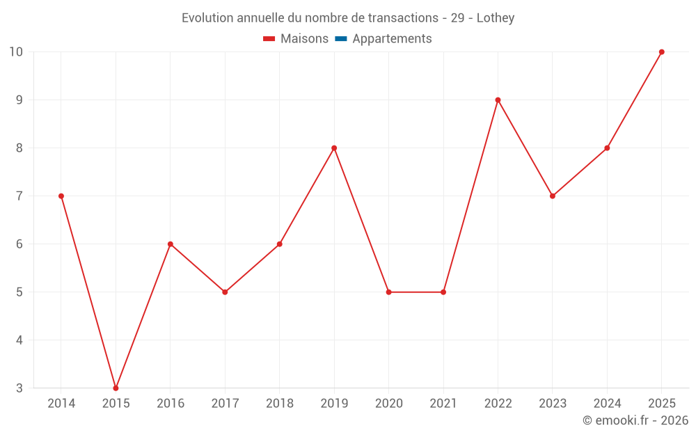 Evolution annuelle du nombre de transactions - 29 - Lothey