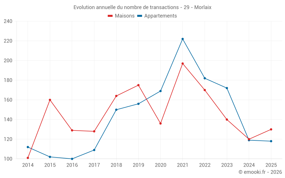 Evolution annuelle du nombre de transactions - 29 - Morlaix