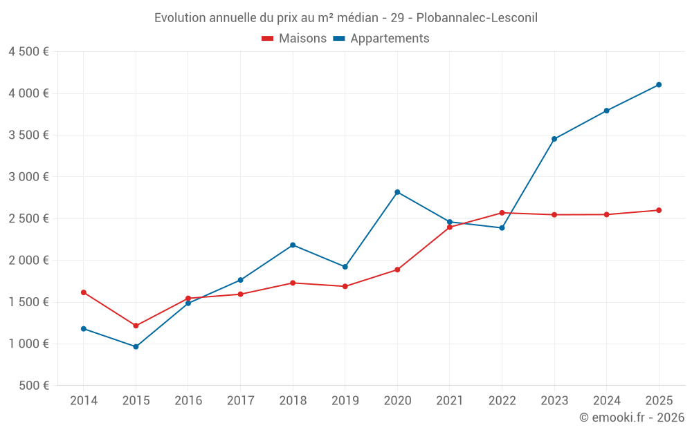 Evolution annuelle du prix au m² médian - 29 - Plobannalec-Lesconil