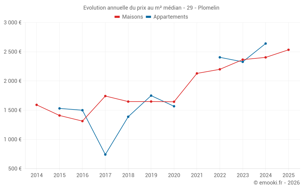 Evolution annuelle du prix au m² médian - 29 - Plomelin