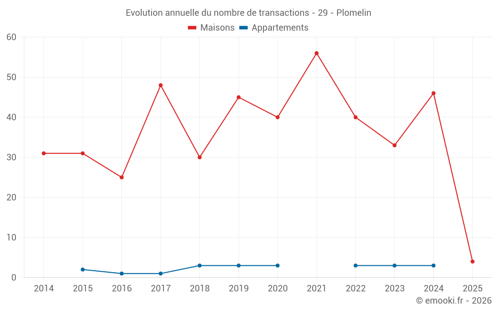 Evolution annuelle du nombre de transactions - 29 - Plomelin