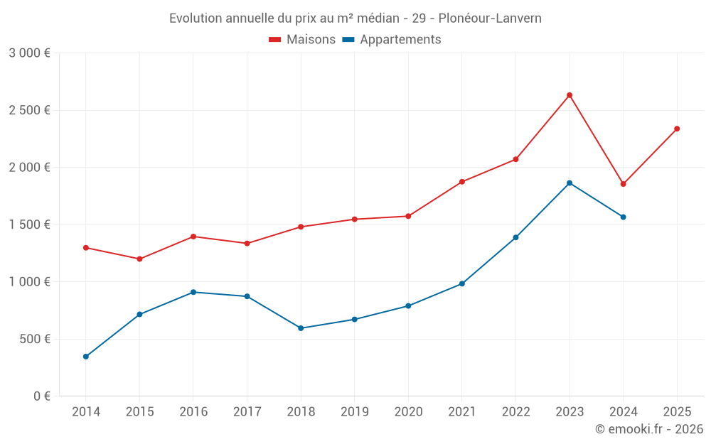 Evolution annuelle du prix au m² médian - 29 - Plonéour-Lanvern