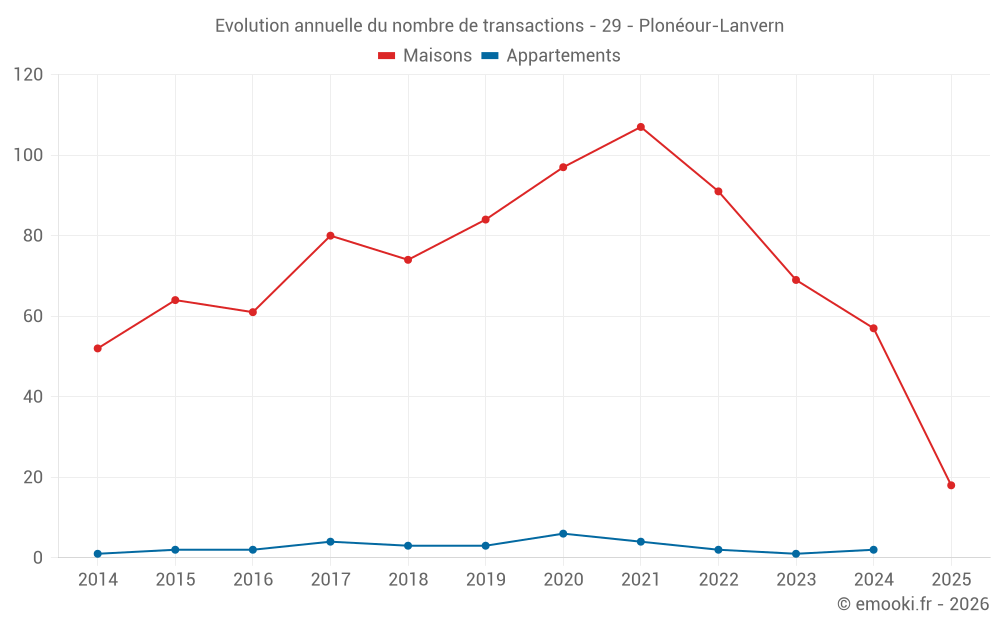 Evolution annuelle du nombre de transactions - 29 - Plonéour-Lanvern