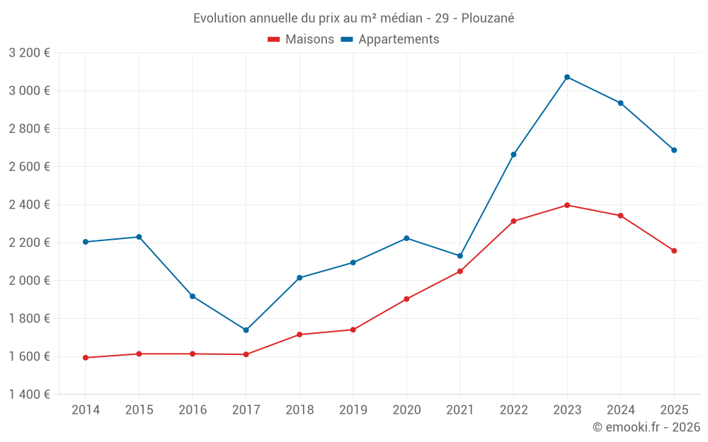 Evolution annuelle du prix au m² médian - 29 - Plouzané