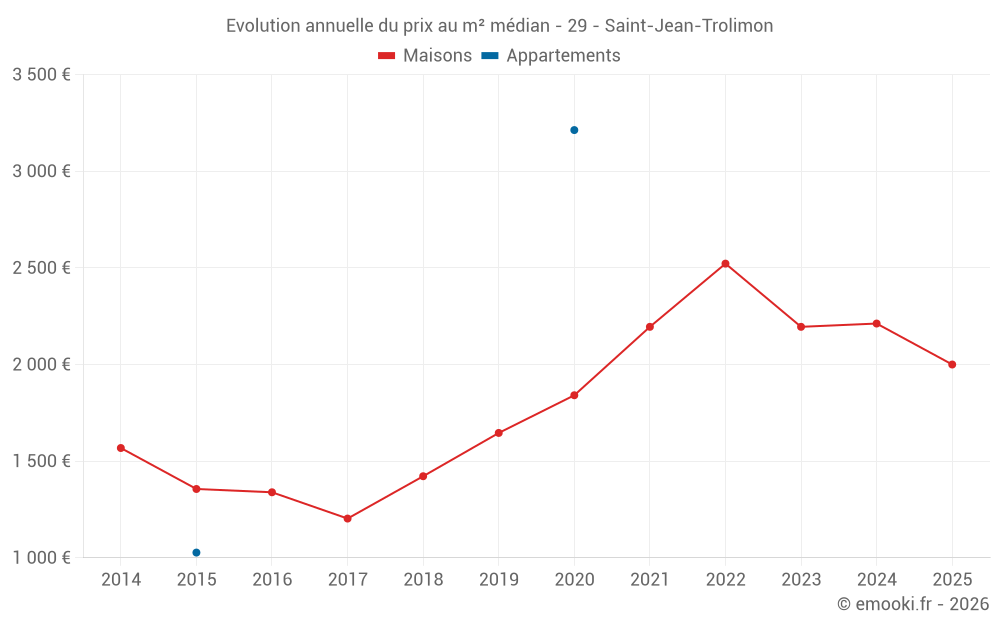 Evolution annuelle du prix au m² médian - 29 - Saint-Jean-Trolimon
