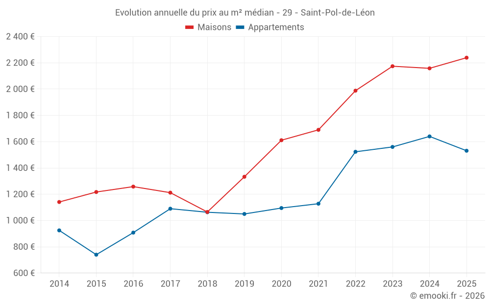 Evolution annuelle du prix au m² médian - 29 - Saint-Pol-de-Léon