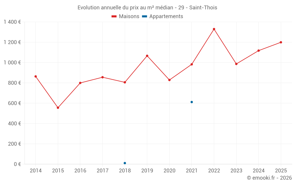 Evolution annuelle du prix au m² médian - 29 - Saint-Thois